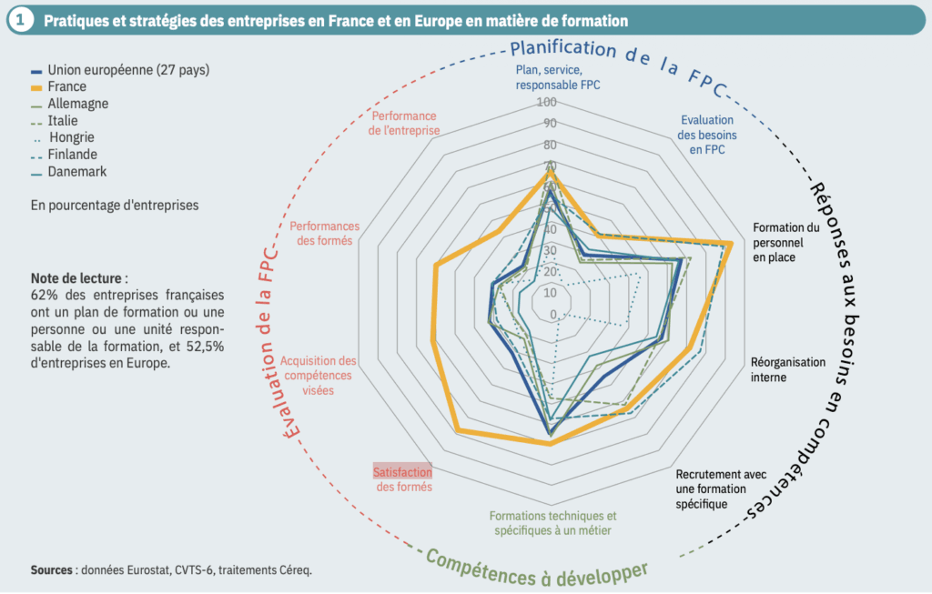 La FPC vue par le Céreq